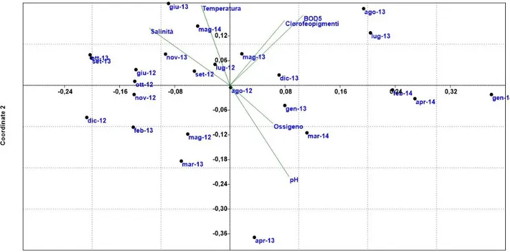 Fig.  4.24  Diagramma  NMDS  relativo  alla  vasca  27.  Parametri  operazionali:  Salinità  (‰),  temperatura (°C), Clorofeopigmenti (µg/L), BOD 5  (mg/L), pH, ossigeno disciolto (mg/L)