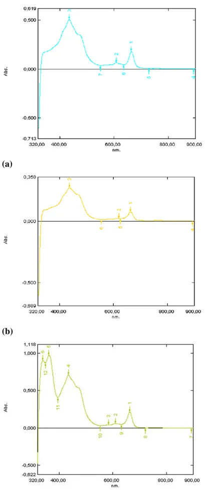 Fig. 4.25 Spettri nel range 320-900 nm degli estratti dei clorofeopigmenti in acetone al 90% relativi  ai mesi di maggio 2013 (a), luglio 2013 (b) e agosto 2013 (c) per la vasca 27