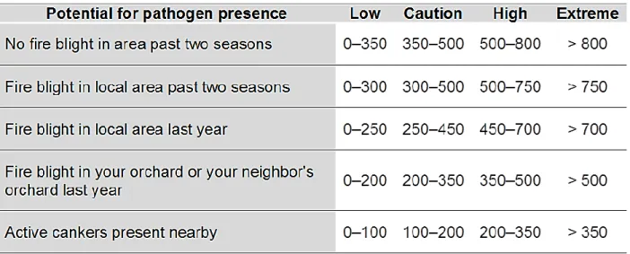 Table 1 Risk levels and categories of orchard infection history according to CougarBlight