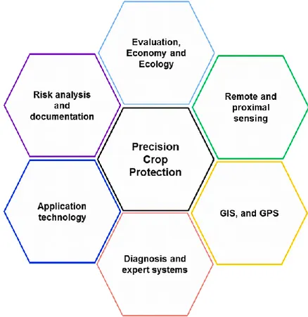 Figure 5 The six principal components of the Precision Crop Protection. 