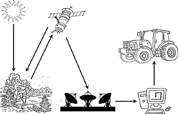 Figure  6  A  schematic  representations  showing  the  main  elements  in  satellite  remote  sensing 