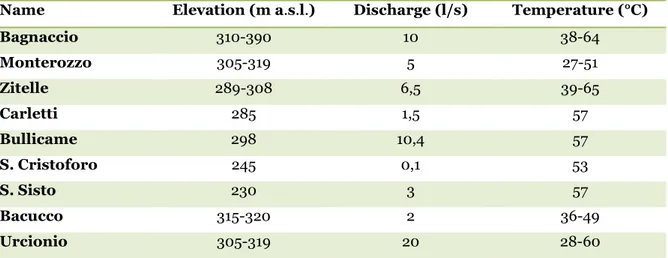 Table 2: Data of the main thermal springs in the province of Viterbo  [ Piscopo et al., 2006]