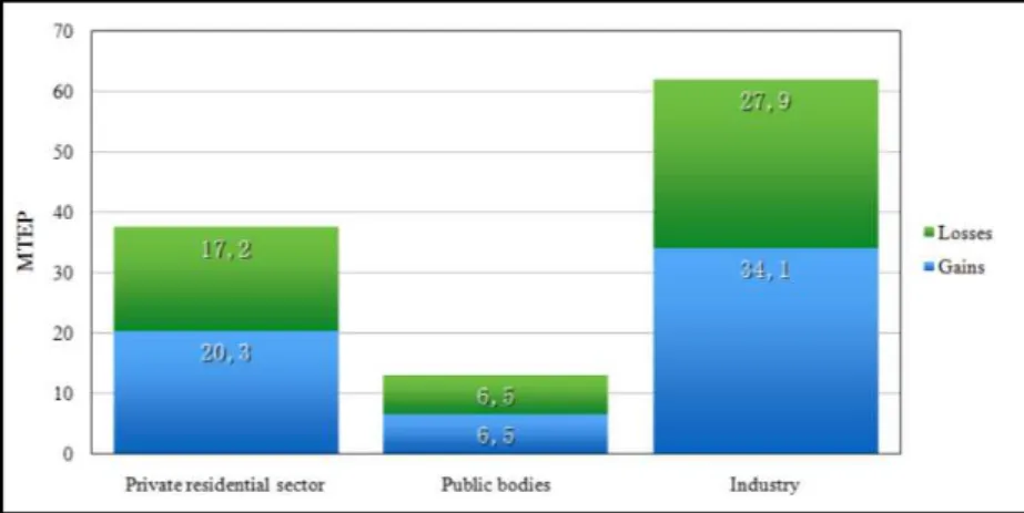 Figure 27: Share of losses and gains in the private buildings, public bodies' buildings and  industry [Mazzarella and Piterà, 2013]