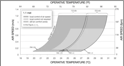 Figure 40: Acceptable range of OT and air speeds for the comfort zone according to Standard  55-2010