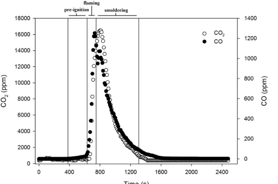 Fig 4 Emitted CO and CO2 concentrations over time from a burning experiment with leaf litter of Quercus 