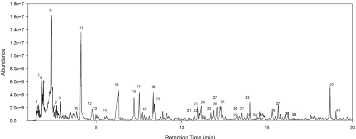 Fig  5  The chromatogram obtained by submitting to GC-MS analysis a trap sampled during a burning  experiment with leaf litter of Quercus robur