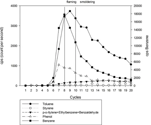 Fig  6  The on-line monitoring of aromatic VOCs released during a burning experiment with leaf litter of 