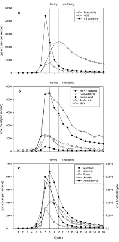 Fig  7  The on-line monitoring of VOCs released during a burning experiment with leaf litter of Quercus 