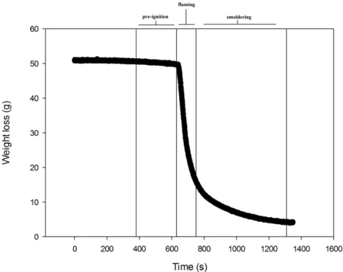 Fig  9  Weight loss over time during a burning experiment with leaf litter of Quercus robur