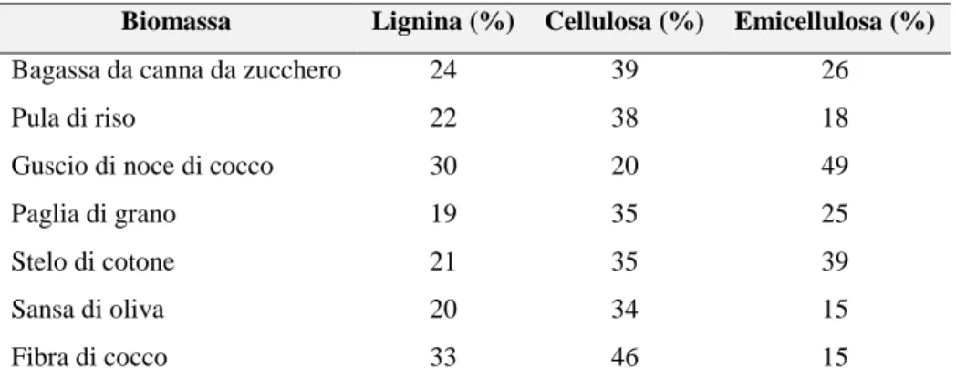 Tabella 3: Contenuto su base secca di cellulosa, emicellulosa e lignina di alcune biomasse [12]