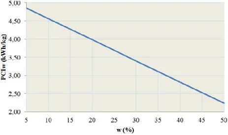 Figura 6: Andamento del PCI del legno in funzione del contenuto idrico [14]. 