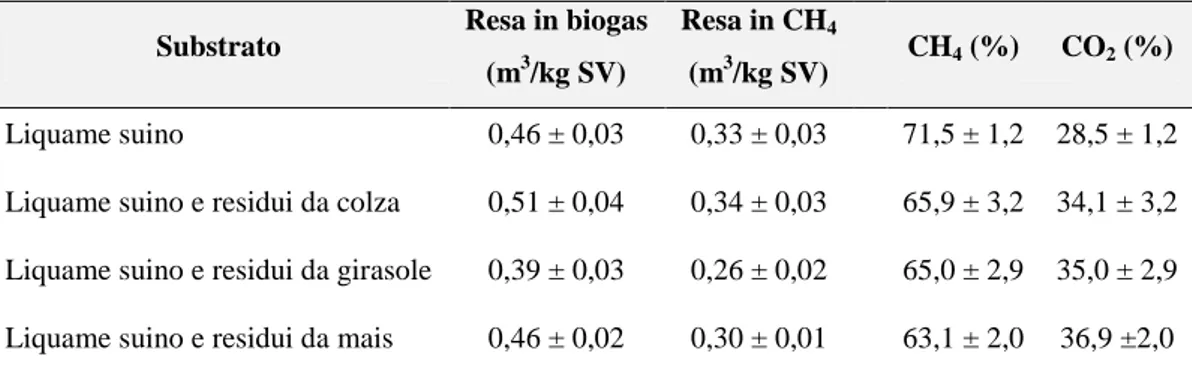 Tabella 7: Composizione del biogas ottenuto da liquami suini in co-digestione con substrati vegetali [20]