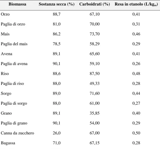 Tabella 8: Resa in etanolo di differenti colture e dei relativi residui, su base secca [23]