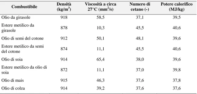 Tabella 9: Principali caratteristiche di oli vegetali e biodiesel ottenuti da differenti biomasse [24]