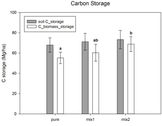 Figura 2. Piantagioni miste e stoccaggio di Carbonio (Mg ha -1 ) nella biomassa totale, ipogea ed epigea (C 