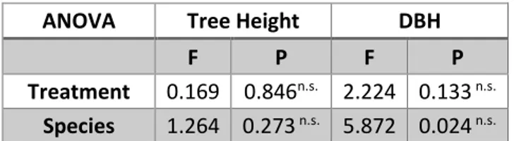 Tabella  4  Standard  tree.  Tabella  riassuntiva  delle  ANOVA  sugli  accrescimenti  degli  standard  tree