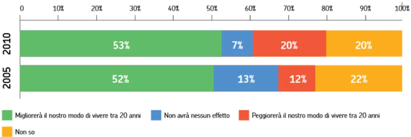 Figura 7. Percentuale di accordo/disaccordo per il consumo di cibo OGM nel 2005 e 2010