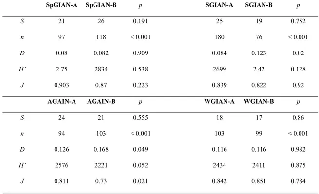 Table 4.1 - Comparison of seasonal pattern of diversity between localities: S = number of species; n = total number of individuals; D = dominance; H’ = Shannon’s diversity index; J = Pielou’s evenness index.
