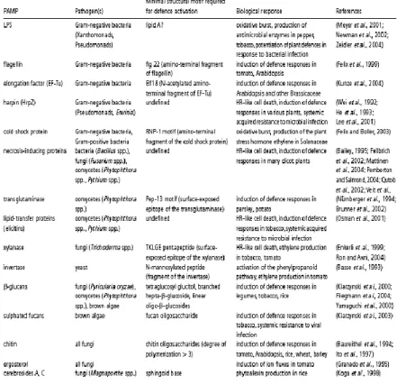 Table  1:  Selected  pathogen-associated  molecular  patterns  (PAMPs)  and  their  plant  defence-inducing  activities