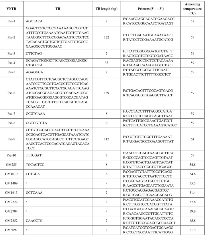 Tab.  1.  Characteristics  of  VNTRs  initially  selected:  name  of  VNTR  locus,  TR  sequence  and 