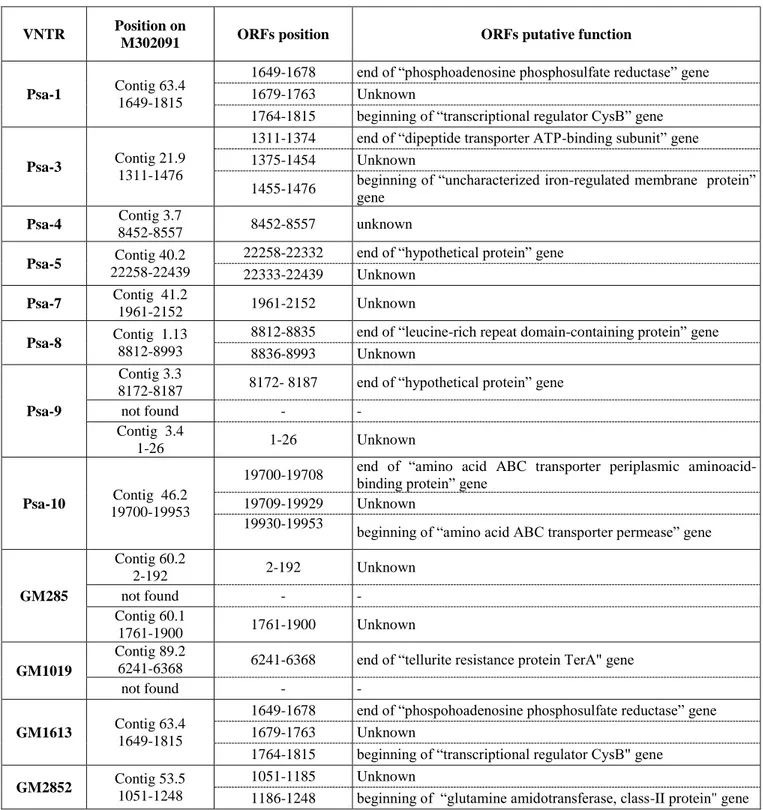 Tab. 3. Position and putative function of ORFs contained into VNTRs, involved in large scale analysis