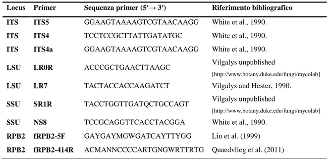 Tab. 3.2. Primers utilizzati per lo studio molecolare dei campioni e relative sequenze