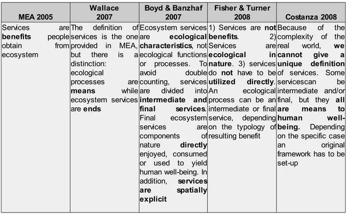 Tabella 3-4. Schema riassuntivo delle definizioni di servizi ecosistemici a cui questo lavoro fa riferimento