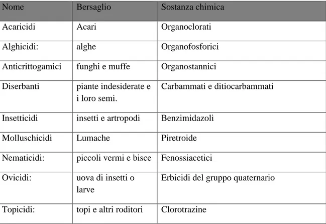 Tabella 1: classificazione dei fitosanitari 