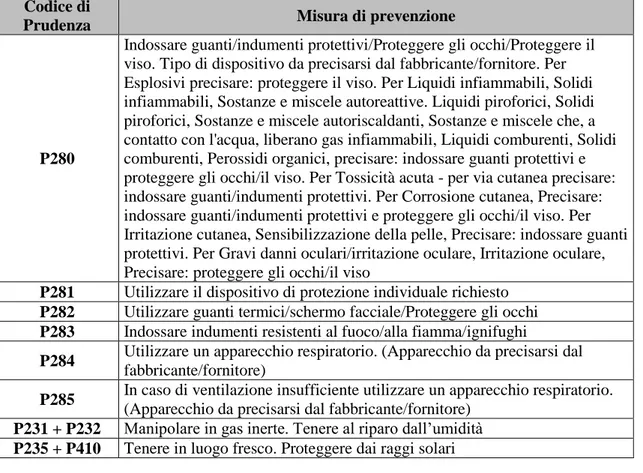 Tabella 8: Consigli di prudenza-reazione  Codice di 