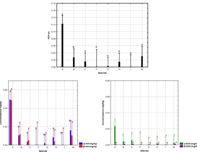 Figura 10. Livelli di concentrazione di HCH-totale e di ogni singolo isomero nelle aziende oggetto di studio