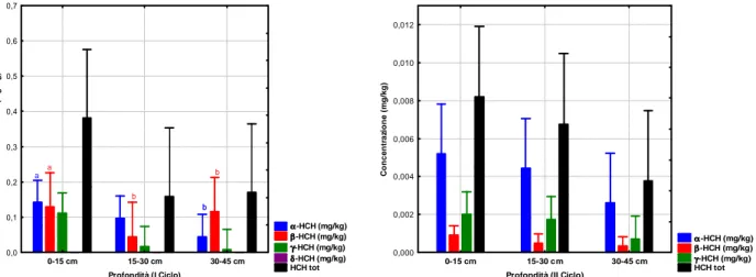 Figura 15. Distribuzione degli isomeri HCH nel I Ciclo in rapporto alla profondità, nell’azienda A (grafico di sinistra)