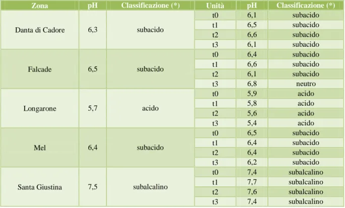 Tabella 13 – Classificazione dei suoli per valori medi di pH. (*) Classificazione ARPA Veneto