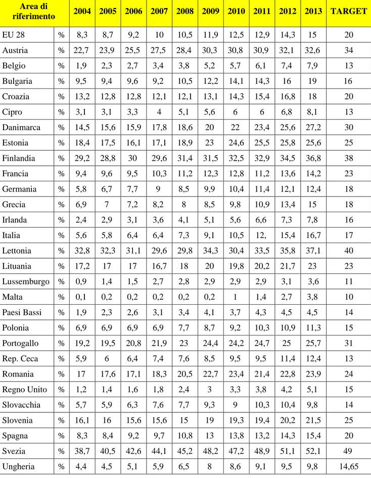 Tabella n. 1: percentuale di energia rinnovabile utilizzata nel consumo finale di energia  dei Paesi europei (UE 28) nel periodo 2004 -2013 (Eurostat, 2015) 