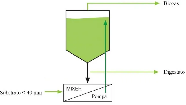 Figura n. 4: schema processo Dranco (www.ows.be) 
