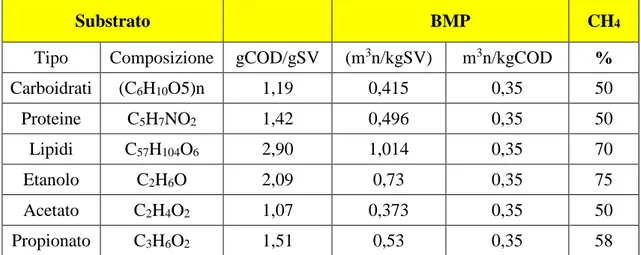 Tabella  n.  8:  Produzione  e  composizione  teorica  di  biogas  relativa  ad  alcune  matrici  organiche (Ficara et al, 2014)