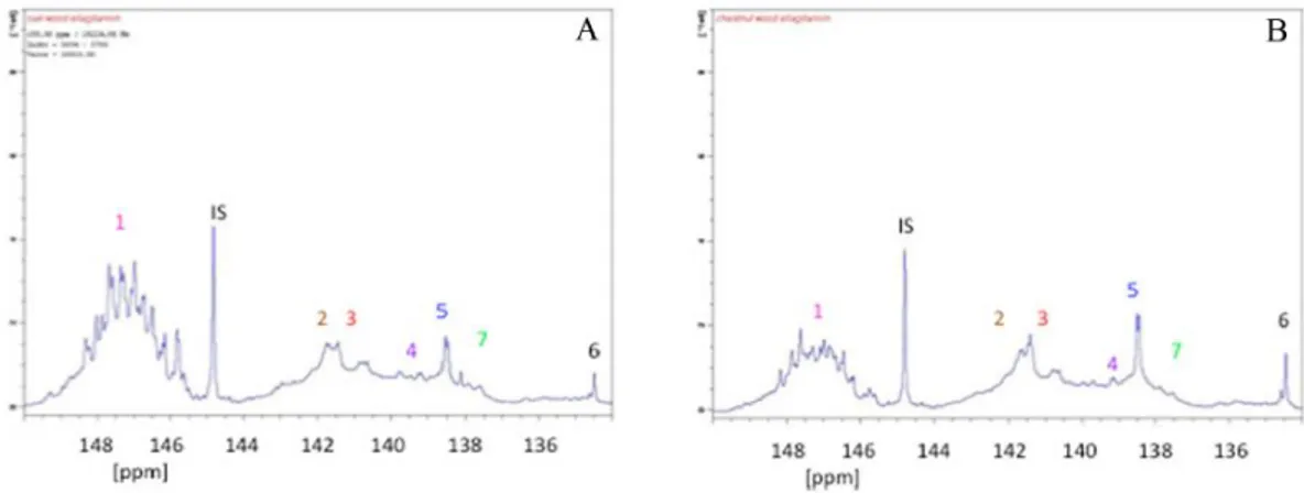 Figure 6.6.  31 P-NMR of ellegitannin extracted from (A) chestnut and (B) oak wood after phosphitylation