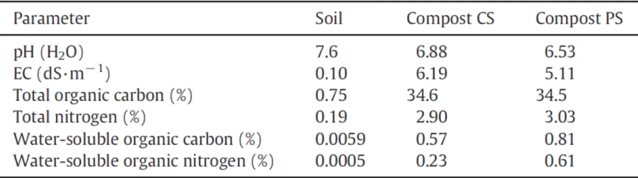 Table 3.1: Main characteristics of the soil and of the cattle (CS) or pig (PS) anaerobic digestate derived  composts