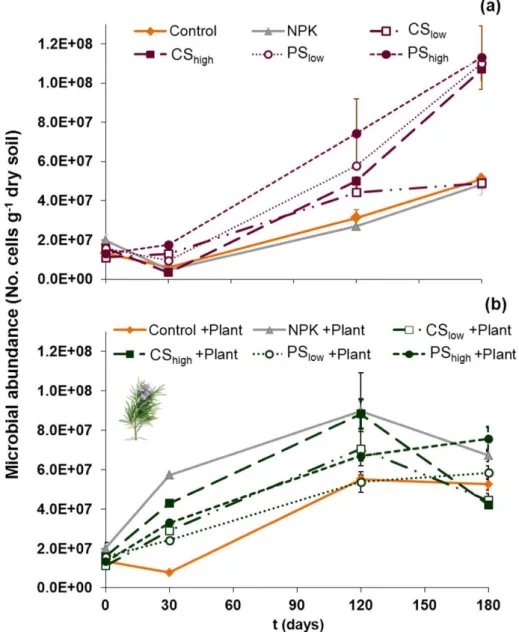 Figure 3.2 -  Microbial abundance (No. cell g−1 dry soil) over time in the Control soil and in soils treated  with inorganic fertiliser (NPK), or cattle or pig anaerobic digestate derived compost at low (CSlow, PSlow)  or high (CShigh, PShigh) concentratio