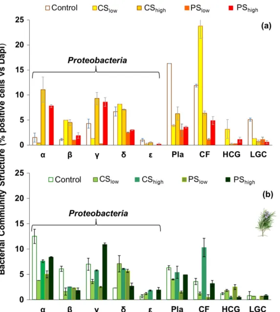 Figure 3.5 - Bacterial community structure detected by FISH at day 180 in the Control and soils treated with  cattle (CSlow, CShigh) or pig (PSlow, PShigh) anaerobic digestate  derived compost at low (30 t ha−1) or  high (60 t ha−1) concentrations