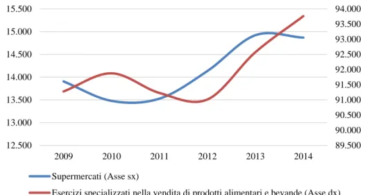 Fig 1.1.2 –Numero di supermercati e negozi specializzati alimentari in Italia (2009-2014) 