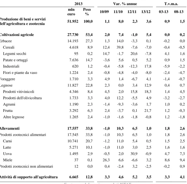 Tab. 1.3.1 - Produzione di beni e servizi ai prezzi di base della branca Agricoltura (valori correnti) 