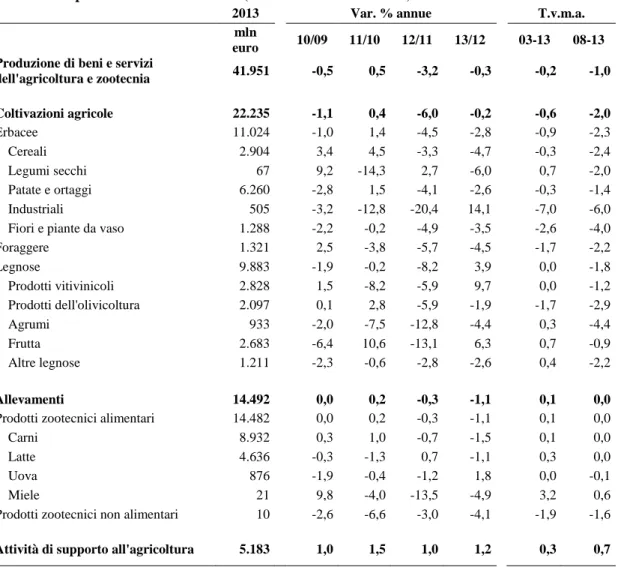 Tab. 1.3.2 – Produzione, valore aggiunto e consumi intermedi ai prezzi di base della branca agricoltura,  silvicoltura e pesca a valori concatenati (anno di riferimento 2005) 