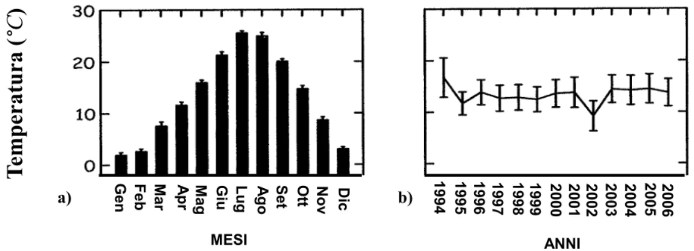 Fig. 2.11 a) Temperature medie mensili b) Temperature medie annuali nel Grande Lago Salato (bacino Sud) 