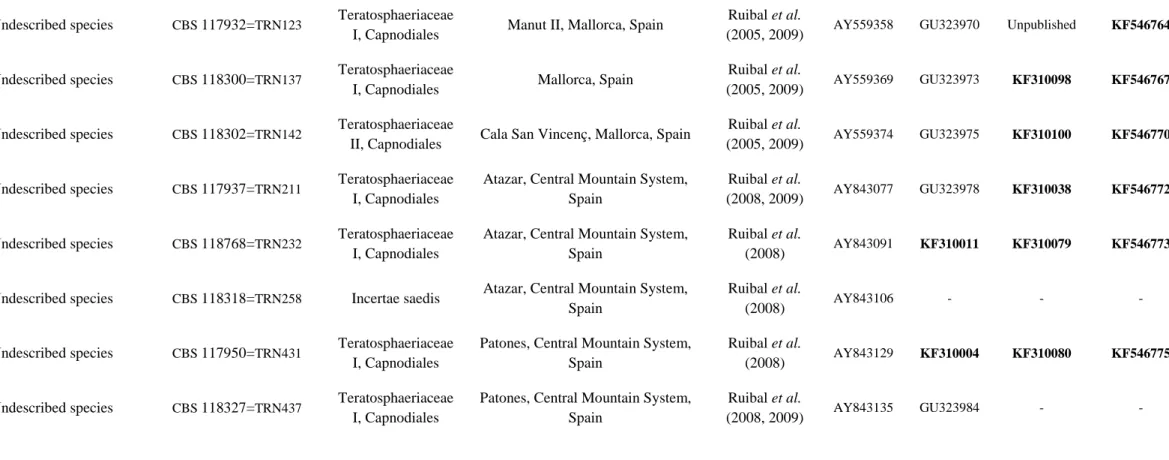 Table 1.  List of RIF under   study. New species in bold with accession numbers of GenBank submissions