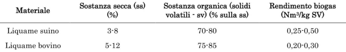 Tabella 7. Rendimento in biogas di liquami bovini e suini 