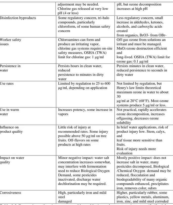 Table  1.3   Comparison  of  various  aspects  of  hypochlorite  and  ozone  us e  in  water