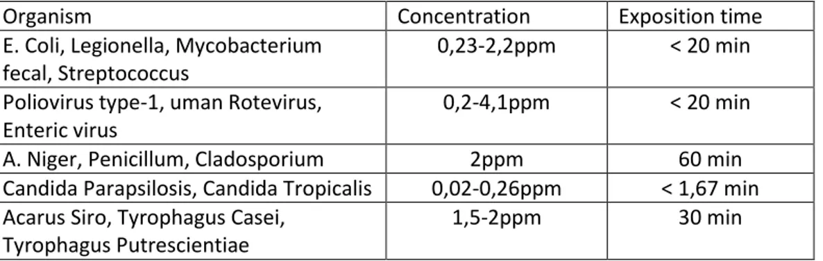 Table  1.4  Inactivation  of  bacteria,  virus,  fungi,  mould  and  bugs  after  ozonization  (Edelstein  et  al.,  1982;  Joret  et  al.,  1982;  Farooq  and  Akhlaque,1983;  Harakeh  and  Butle,  1985;  Kawamuram et al