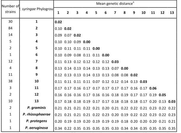 Table 1: Mean genetic distances within (boldface values) and between phylogroups   Number of 