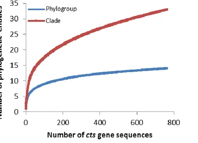 Figure 4. Rarefaction analysis of the cts gene sequences from strains of P. syringae at both phylogroup (blue curve) and clade 