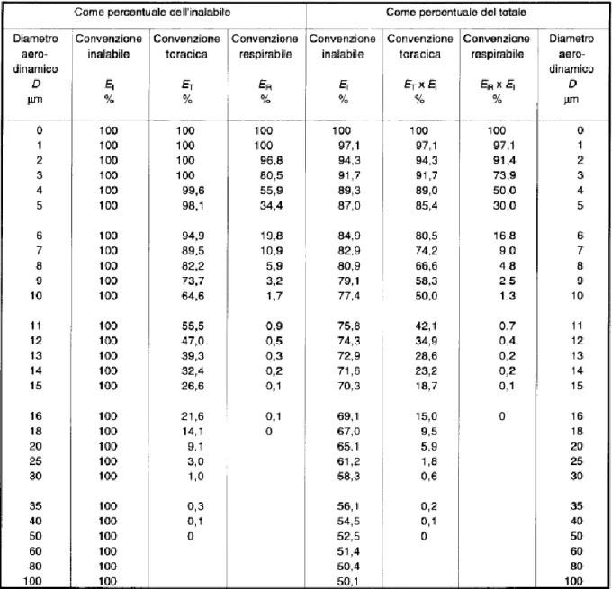 Figura  1.  Schematizzazione  della  penetrazione  delle  particelle  nel sistema respiratorio in funzione  del  loro  diametro  (in  micron)